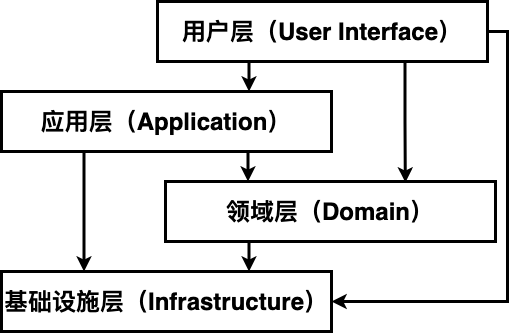 DDD的研究1